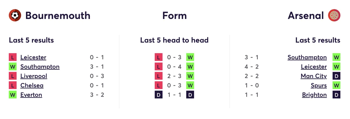 Bournemouth versus Arsenal head to head stats