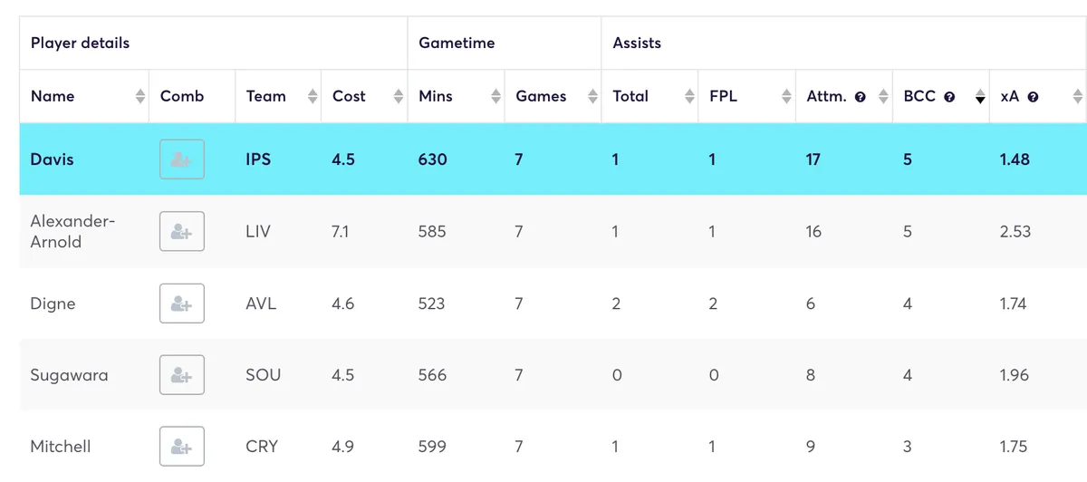 Defender creativity stats