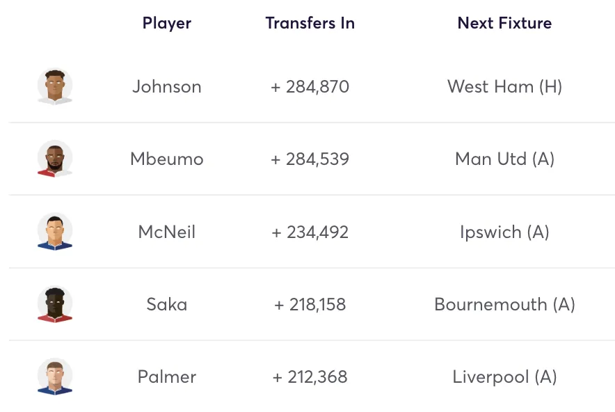 Most transferred in players in Fantasy Premier League