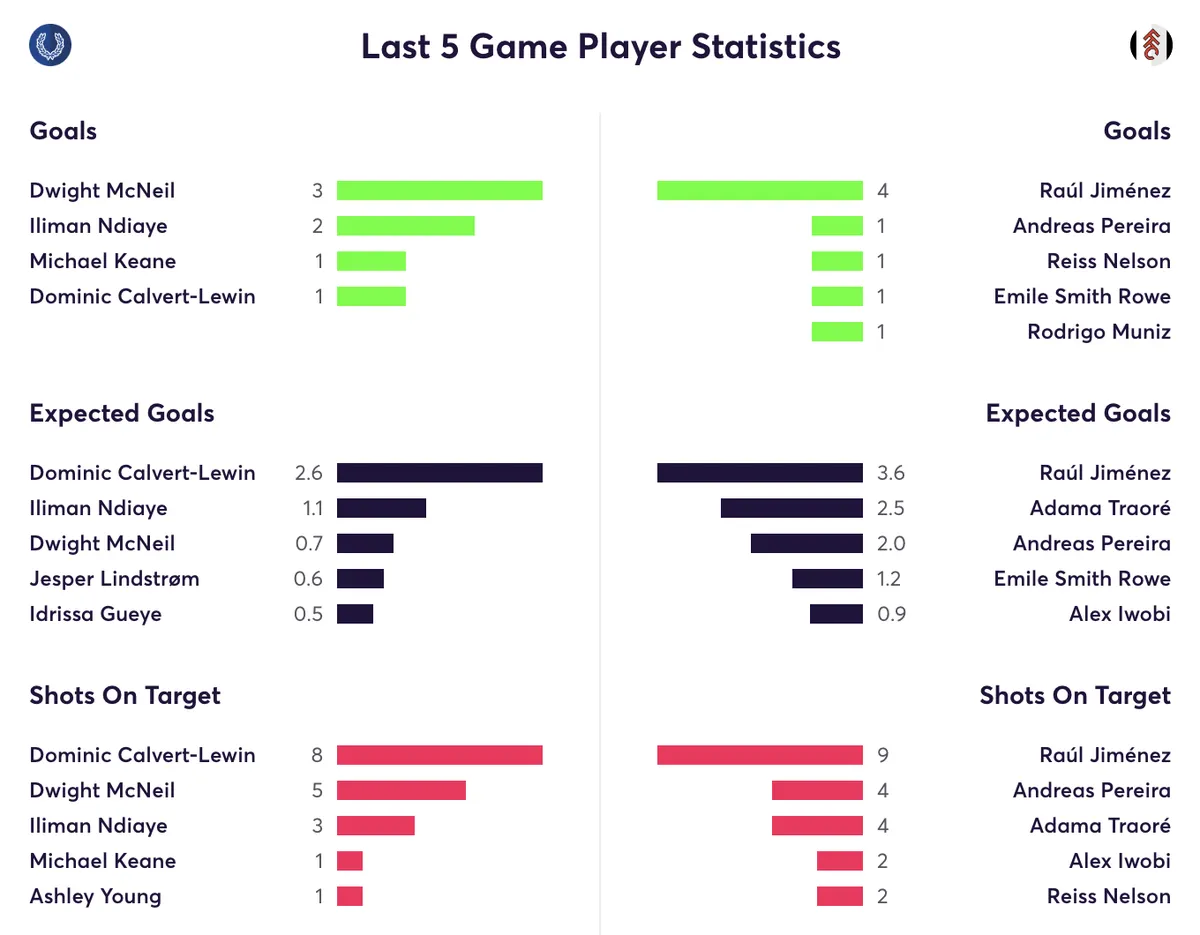 Everton vs Fulham stats