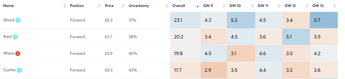 Budget forwards&#x27; projected points for FPL