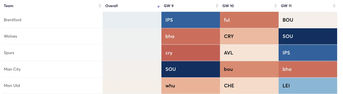 Fantasy Premier League fixture difficulty