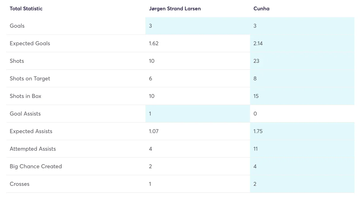 Wolves&#x27; forward stats comparison