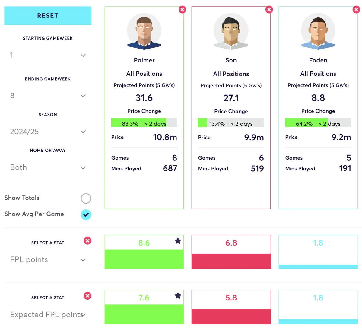 Palmer, Son and Foden FPL points and expected FPL points