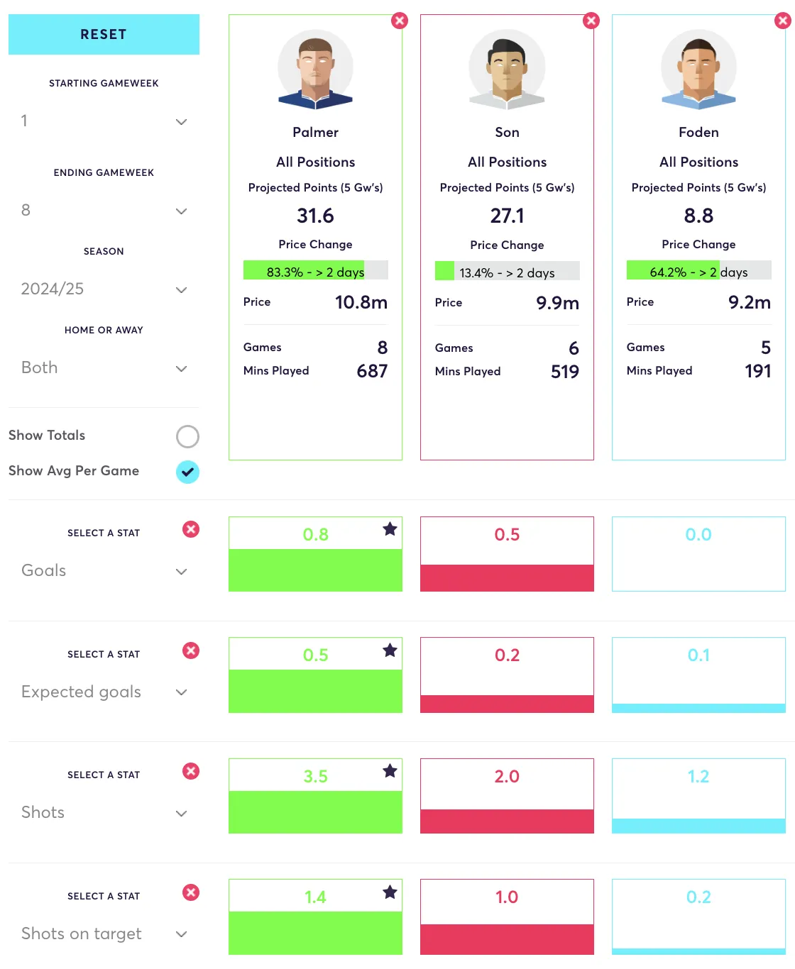 Palmer, Son and Foden goal threat data