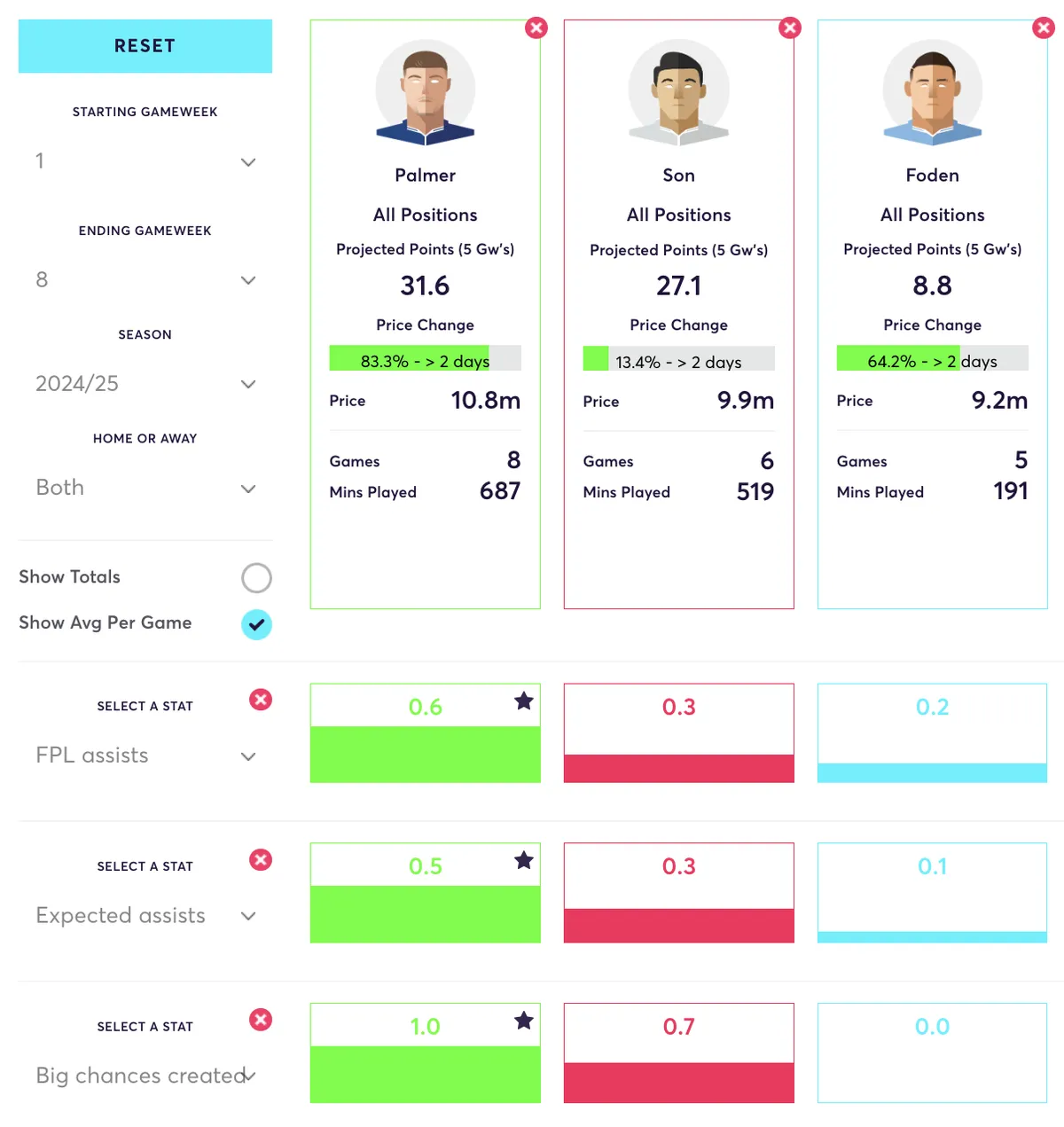 Palmer, Son and Foden creative stats