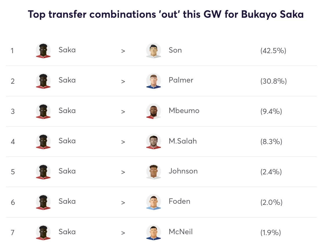 Top FPL transfers in for Saka