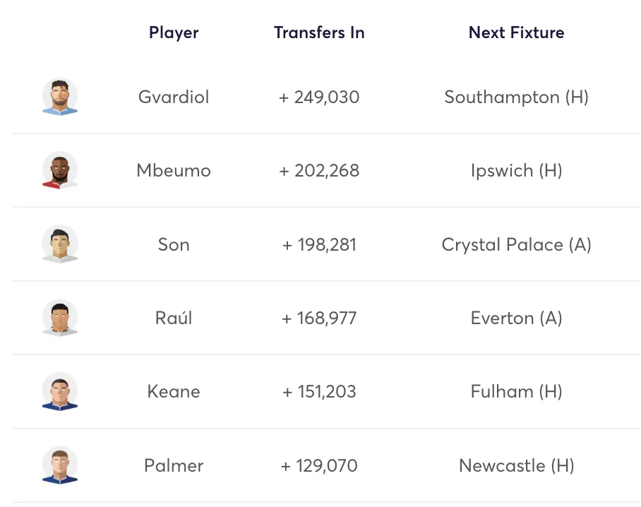 Top FPL transfers in for Gameweek 9