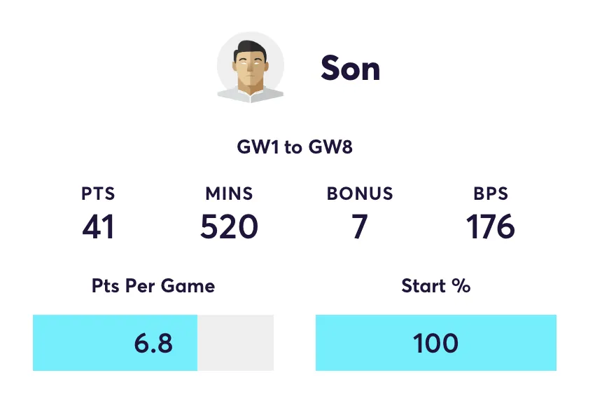 Son FPL stats for Gameweek 1 to 8