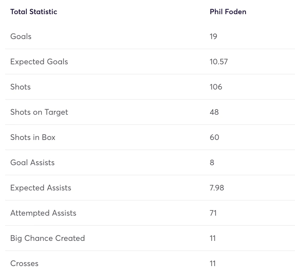 Phil Foden 2023/24 FPL stats