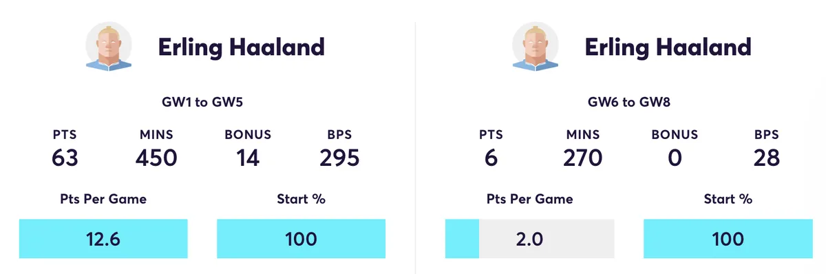 Haaland FPL stats comparing gameweek 1 to 5 and 6 to 8