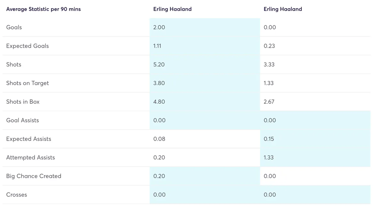 Haaland FPL stats per 90 minutes