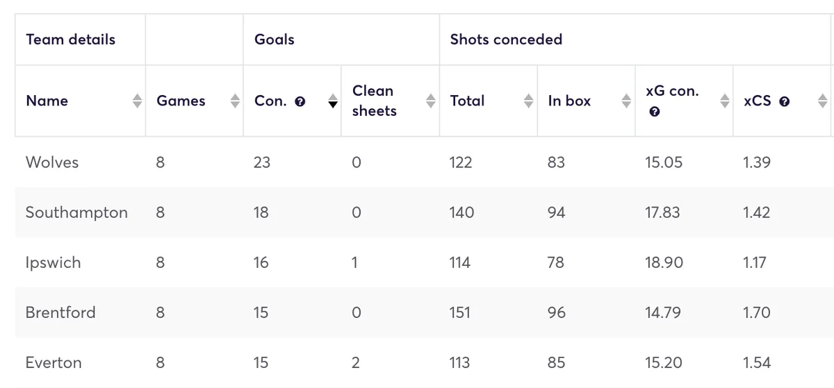 Premier League team&#x27;s defensive stats