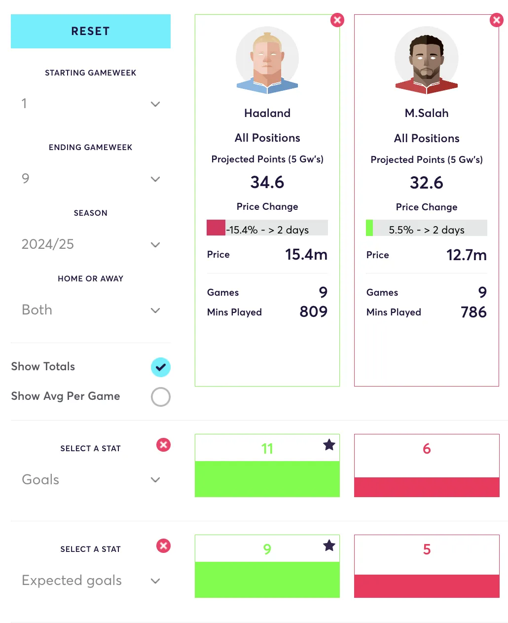 Haaland vs Salah goals and expected goals