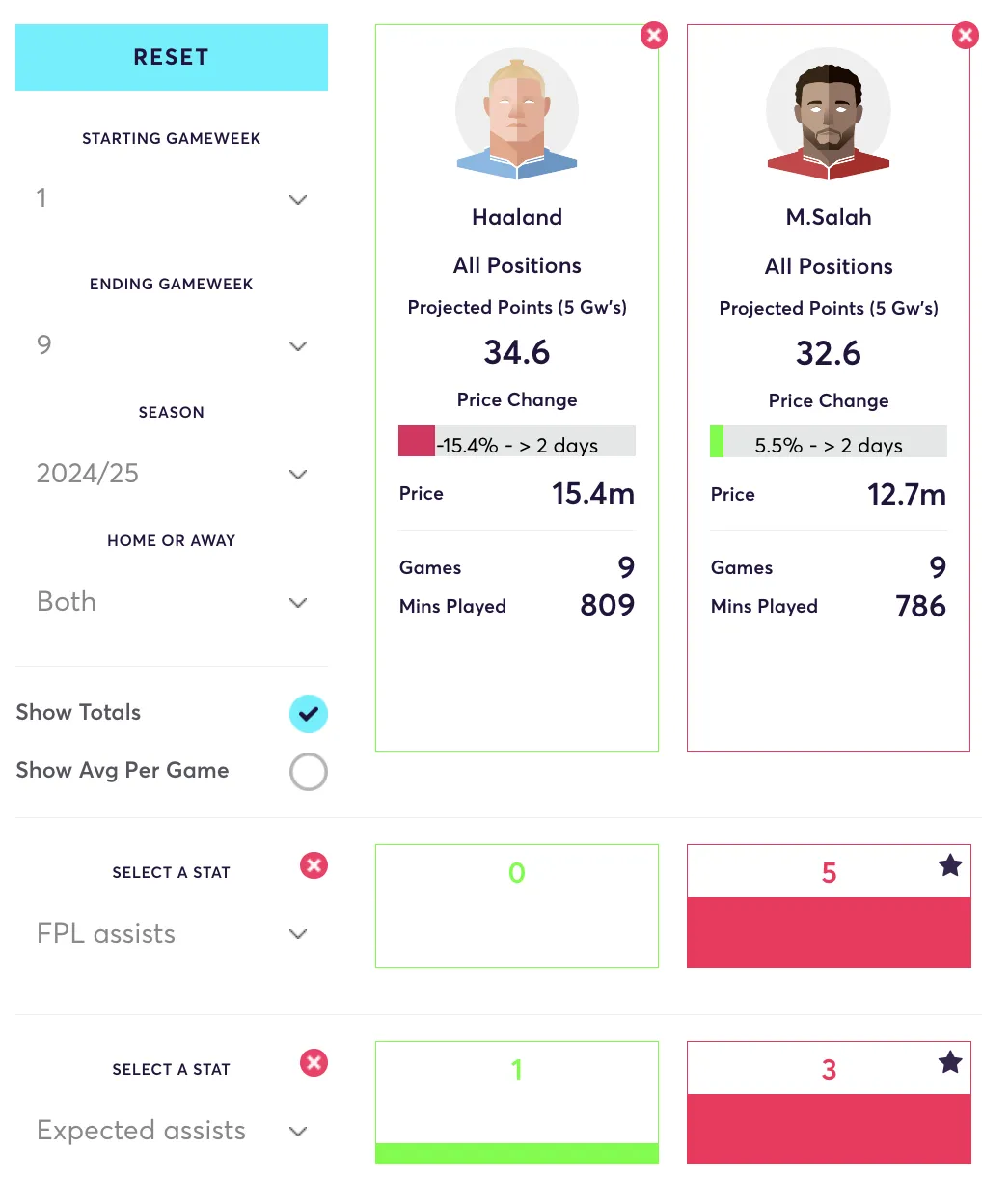 Haaland vs Salah creative stats for FPL 2024/25 season