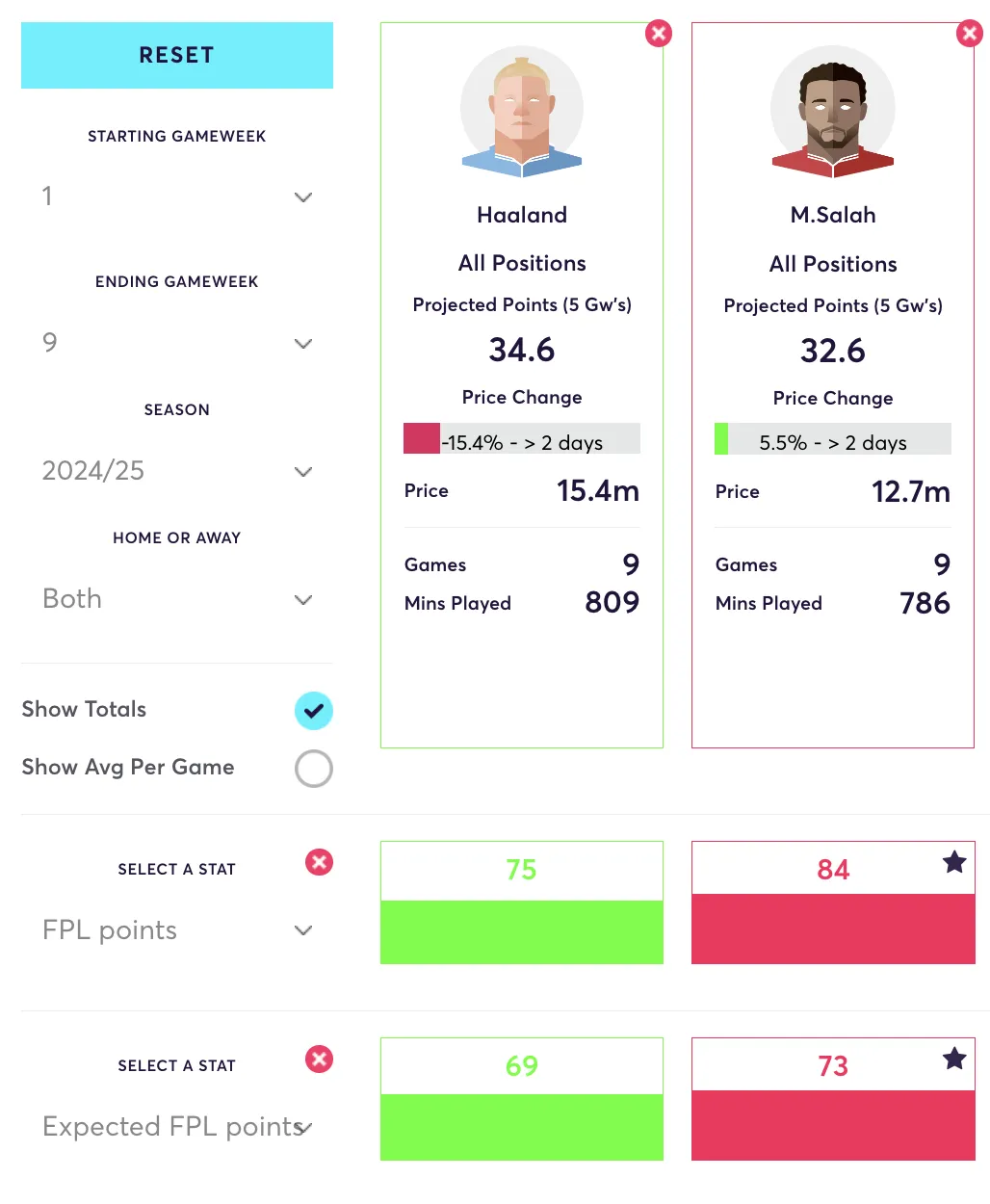 Haaland vs Salah FPL and expected FPL points