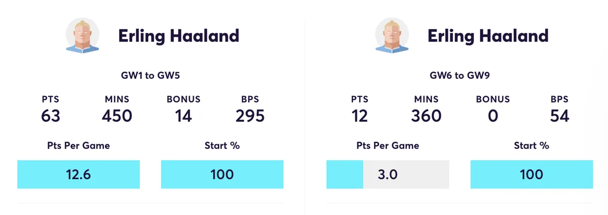 Haaland FPL stats for gameweeks 1 to 5 compared to 6 to 9