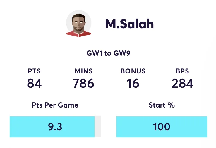 Salah&#x27;s FPL stats