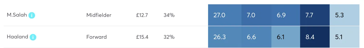 Haaland vs Salah projected points for FPL