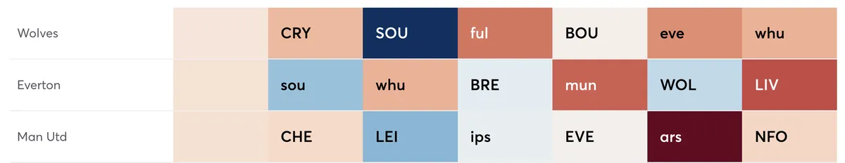 Man utd fixtures - Figure 1