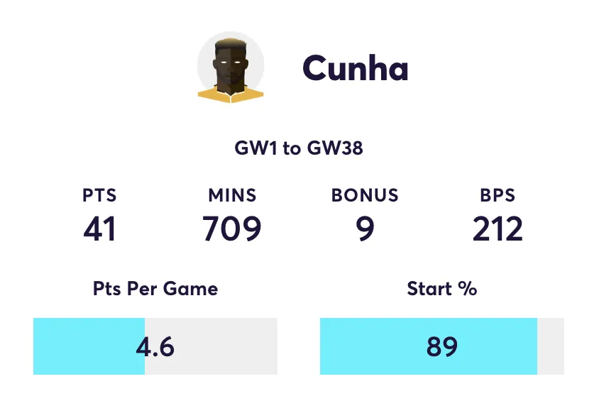 Cunha FPL stats for the 2024/25 season