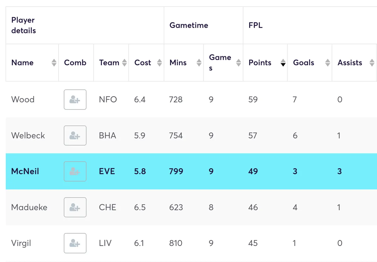 FPL points for players priced below £7.5m