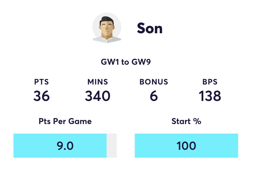 Son FPL stats for the 2024/25 season at home