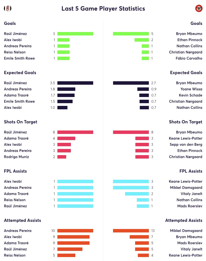 Fulham stats for the last 5 games