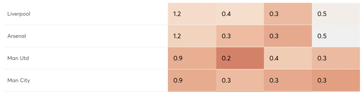 Premier League clean sheet probabilities