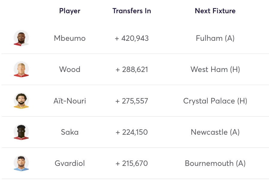 FPL top five most transferred in players