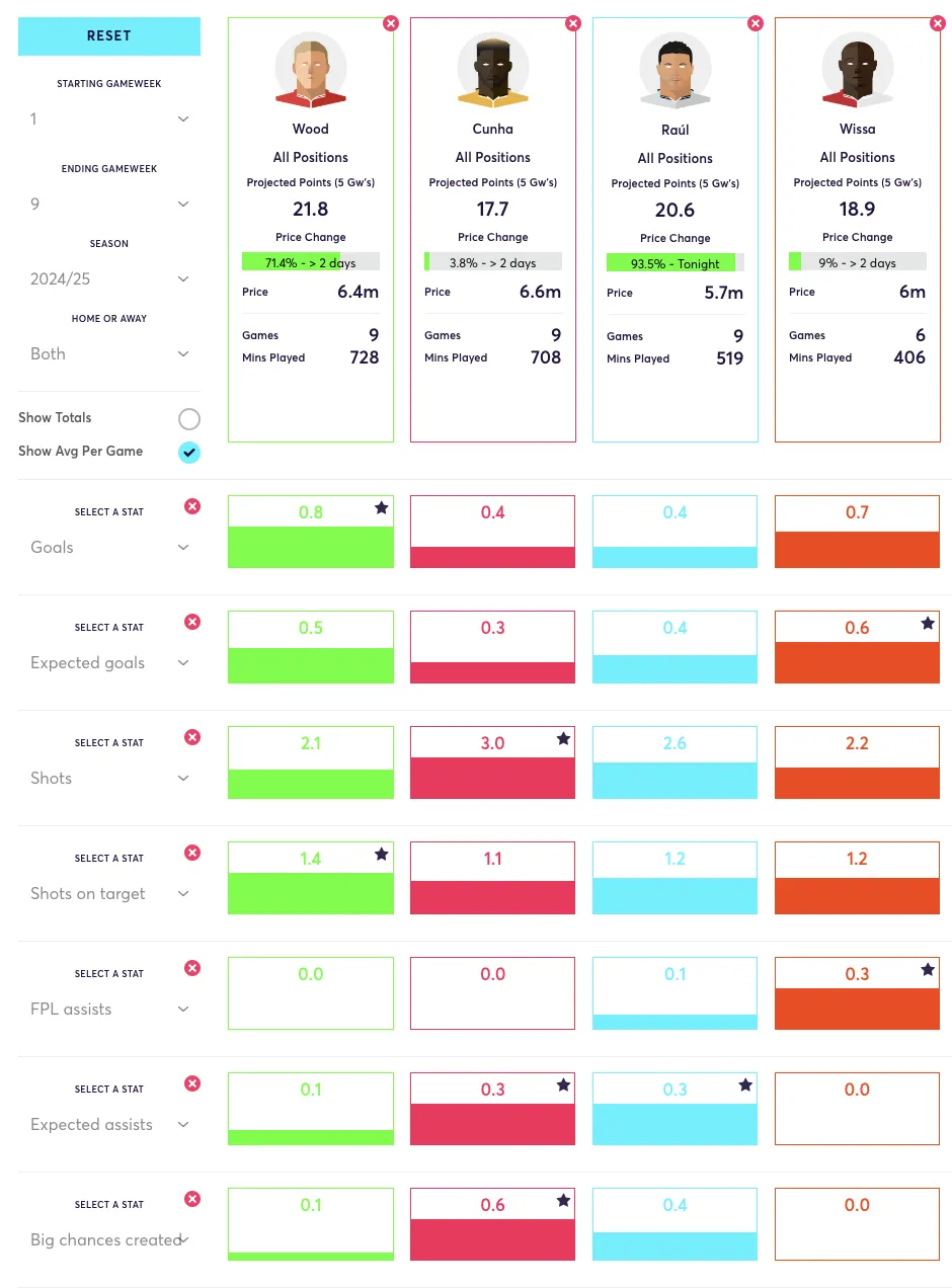 FPL stats for Wood, Cunha, Raúl and Wissa