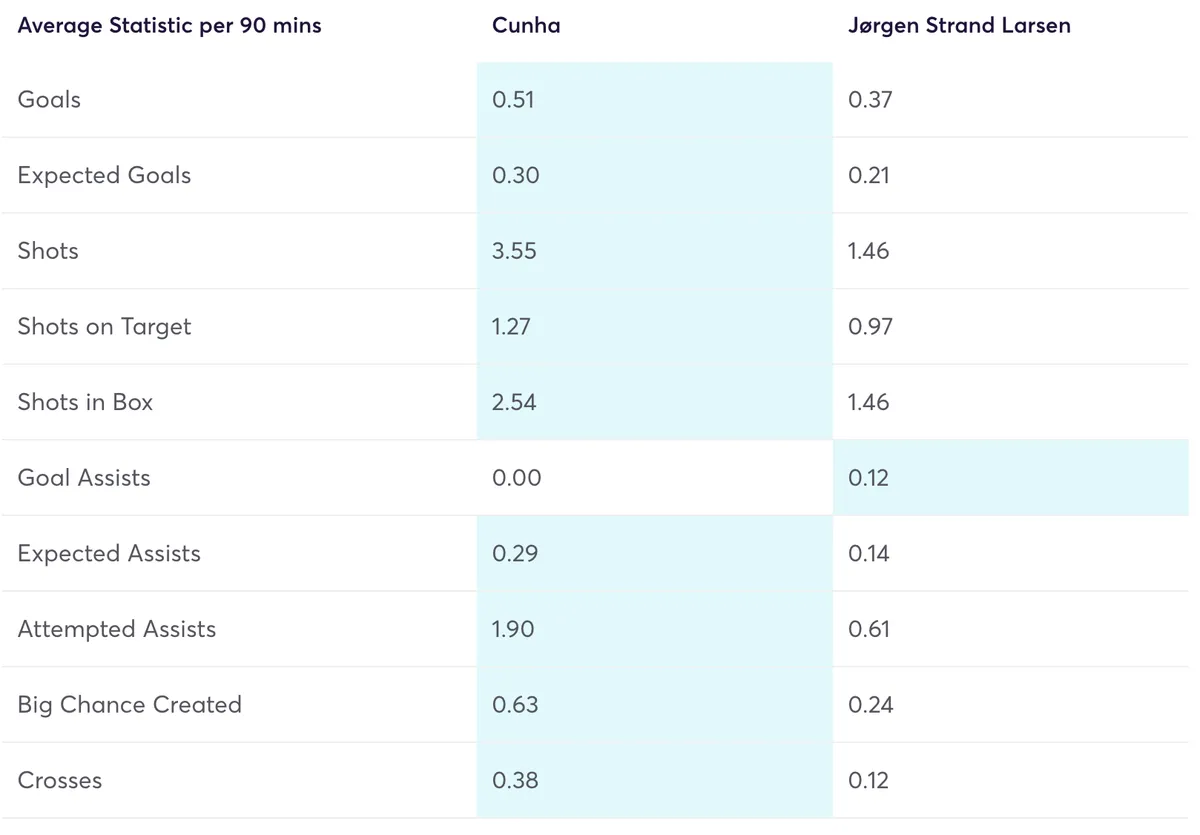 Cunha and Strand Larsen FPL stats comparison