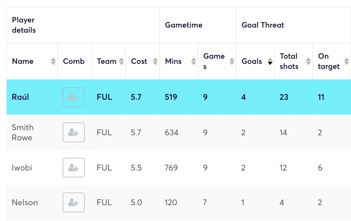 Fulham players&#x27; FPL stats