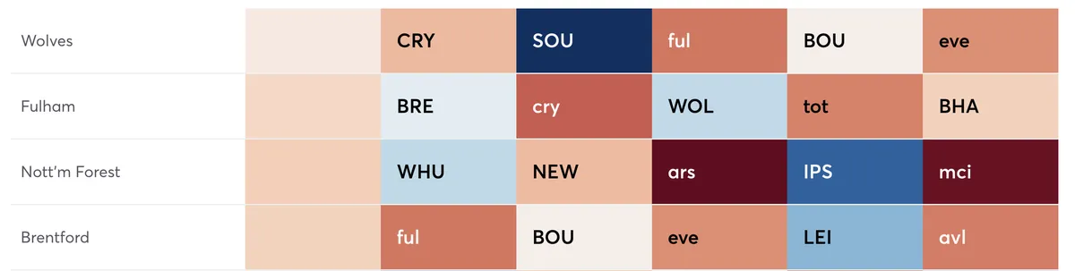 Premier League fixture difficulty for Wolves, Fulham, Forest and Brentford