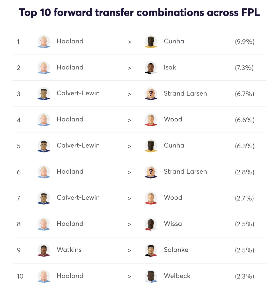 Top 10 forwards&#x27; FPL transfer combos