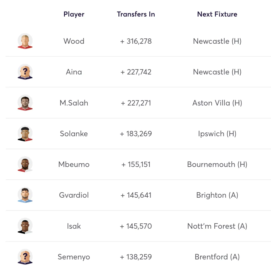 Top 10 most purchased players in FPL