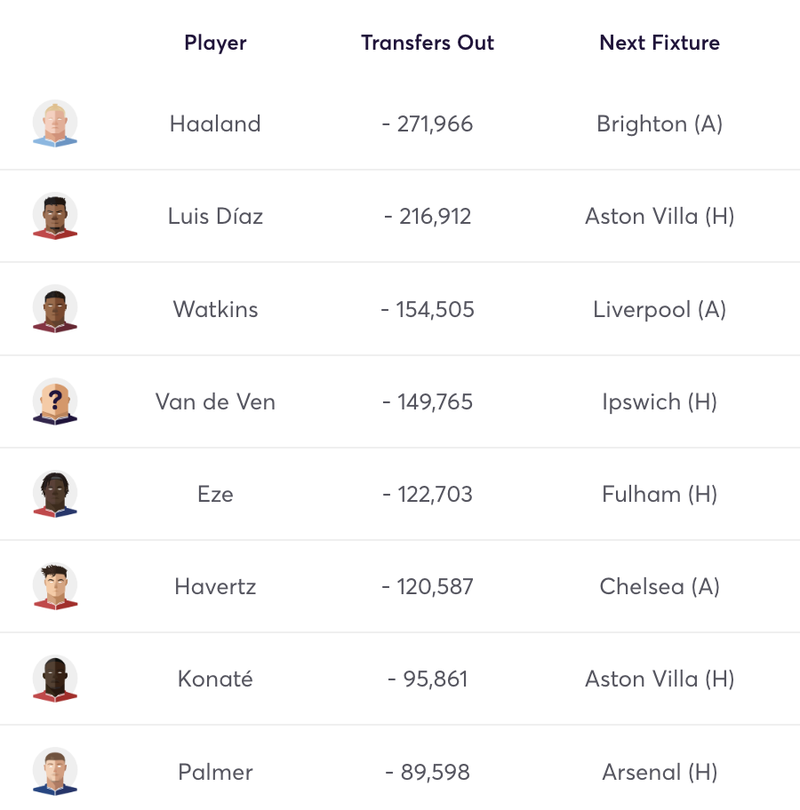 Top 10 most transferred out players in FPL