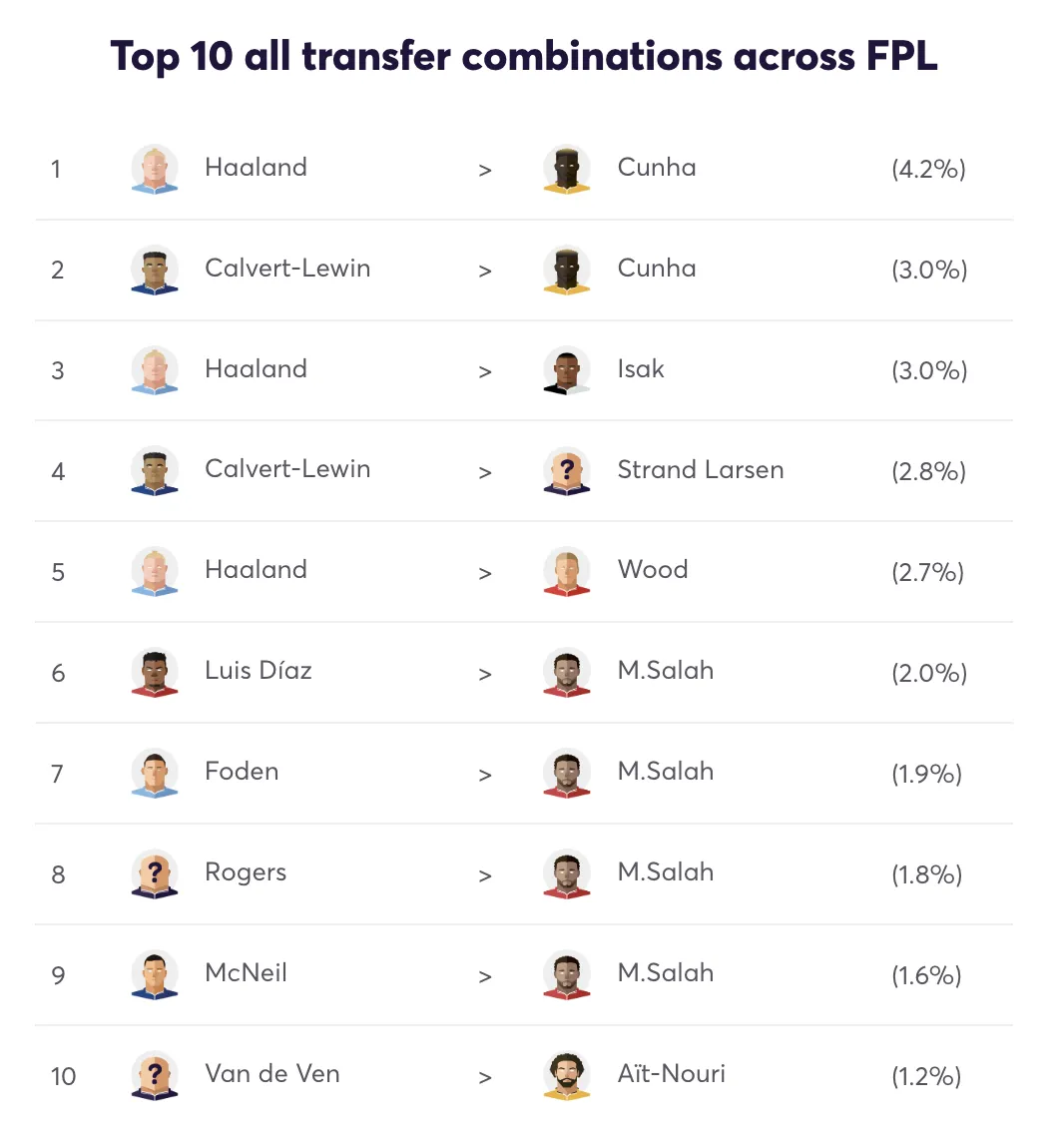 Top 10 FPL transfer combinations for Gameweek 11