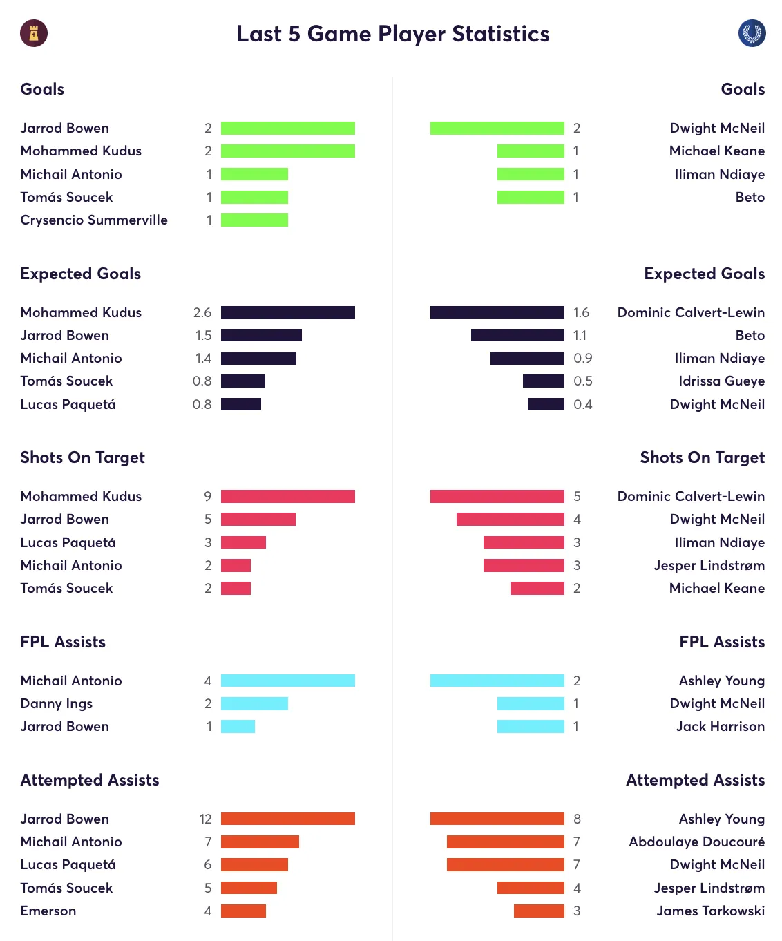 West Ham and Everton stats for the last 5 games