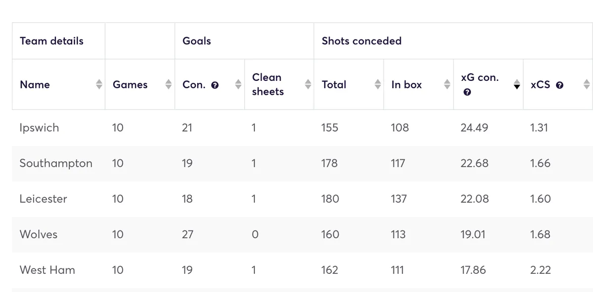 Premier League teams ranked by expected goals conceded