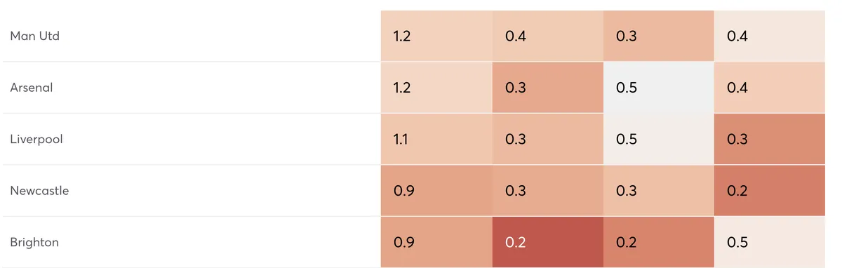 Premier League teams projected clean sheets