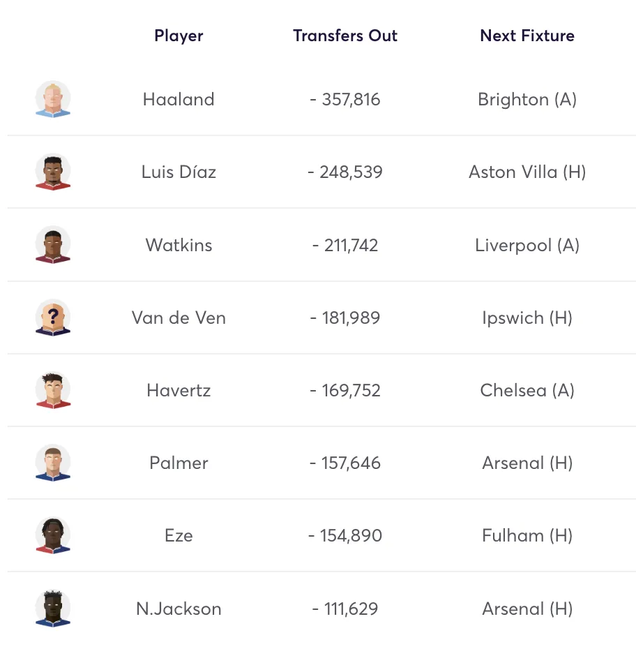 Top 10 most sold players in FPL Gameweek 11