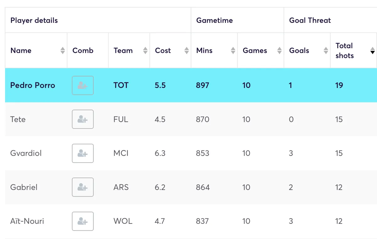 FPL defenders ranked by shots taken