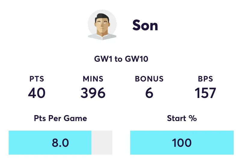 Son FPL stats for playing at home in 2024/25