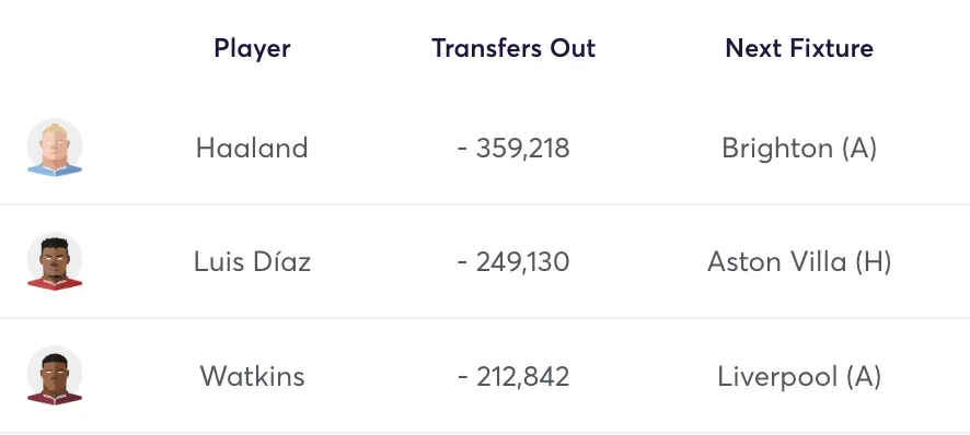 Top 3 most sold players in FPL