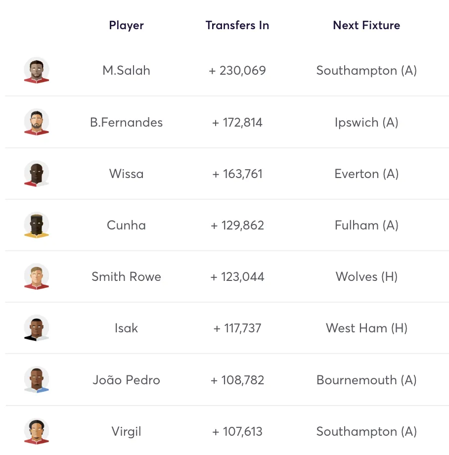 Top 10 most transferred in FPL players for Gameweek 12