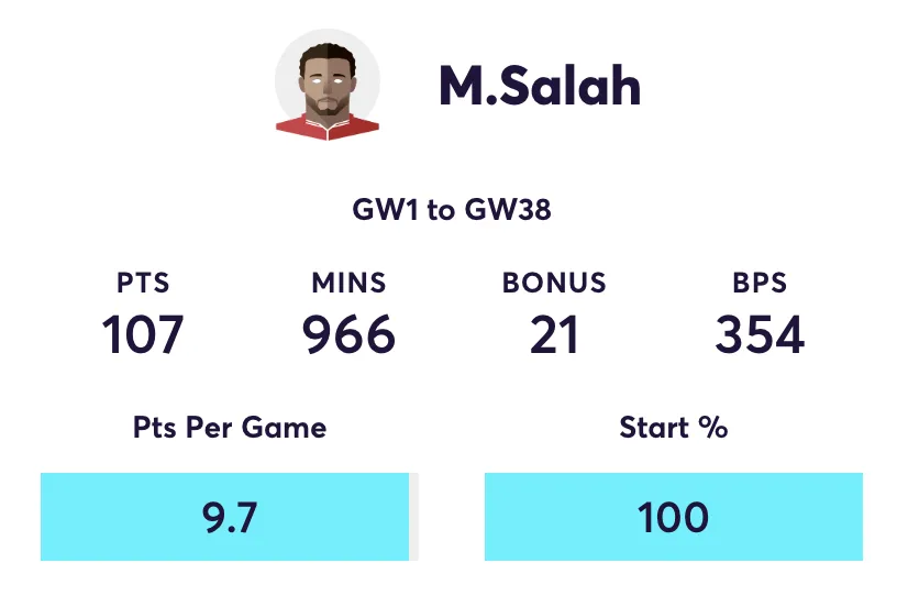 Mo Salah FPL stats for the 2024/25 season