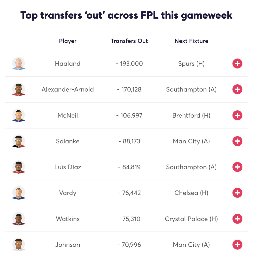 Top 10 most sold players in FPL before Gameweek 12