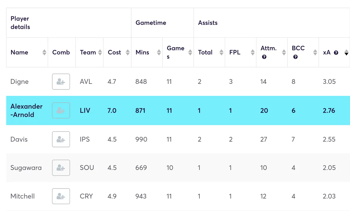 FPL defenders&#x27; creativity stats