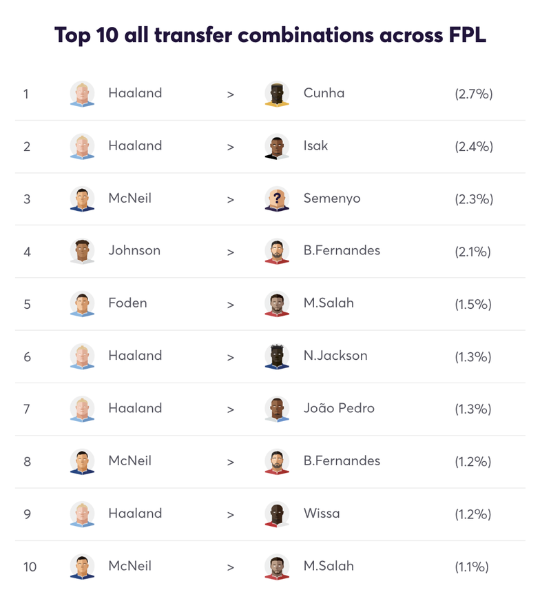 Top 10 FPL transfer combinations a head of Gameweek 12